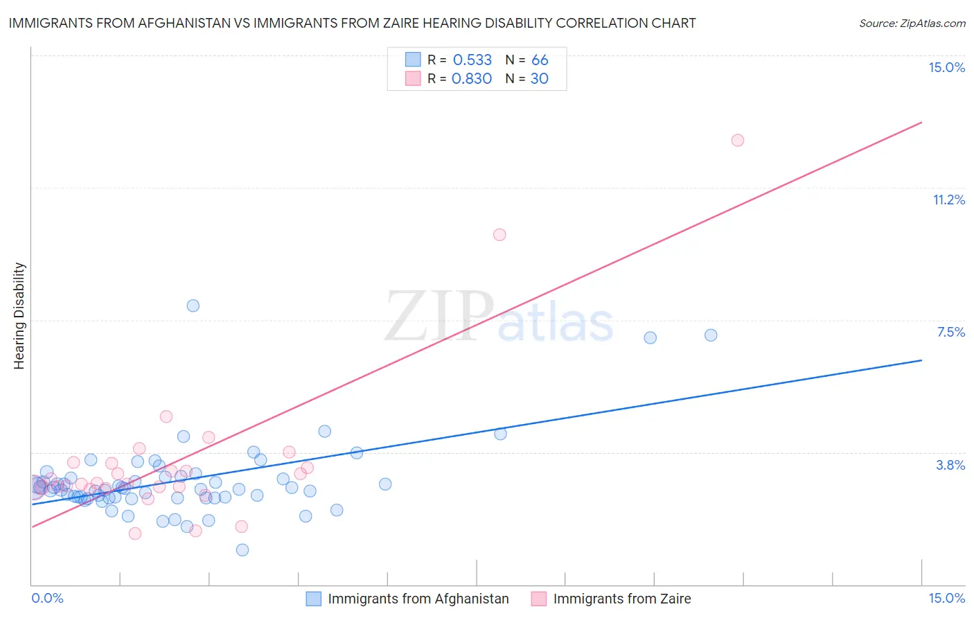 Immigrants from Afghanistan vs Immigrants from Zaire Hearing Disability