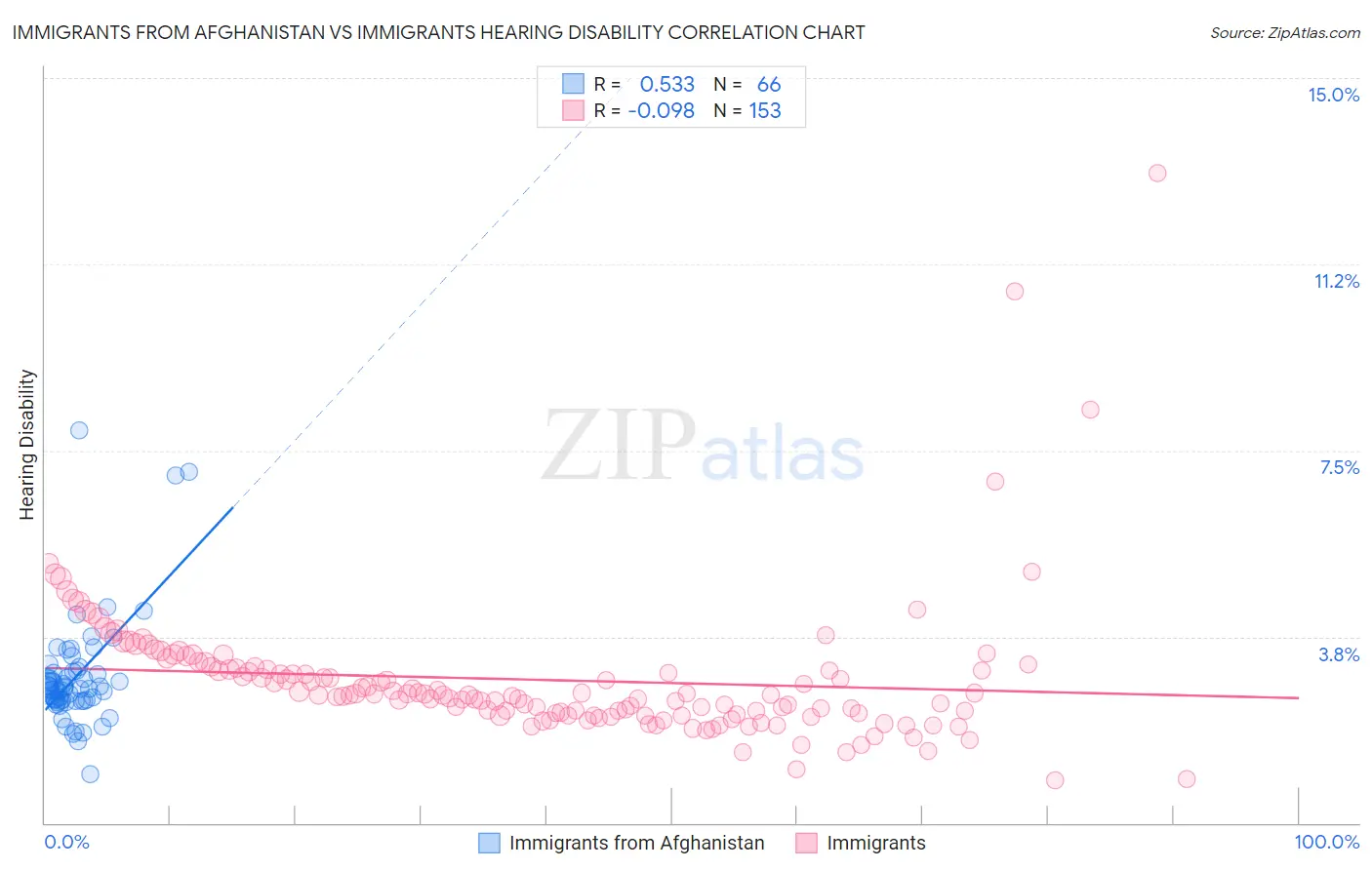 Immigrants from Afghanistan vs Immigrants Hearing Disability