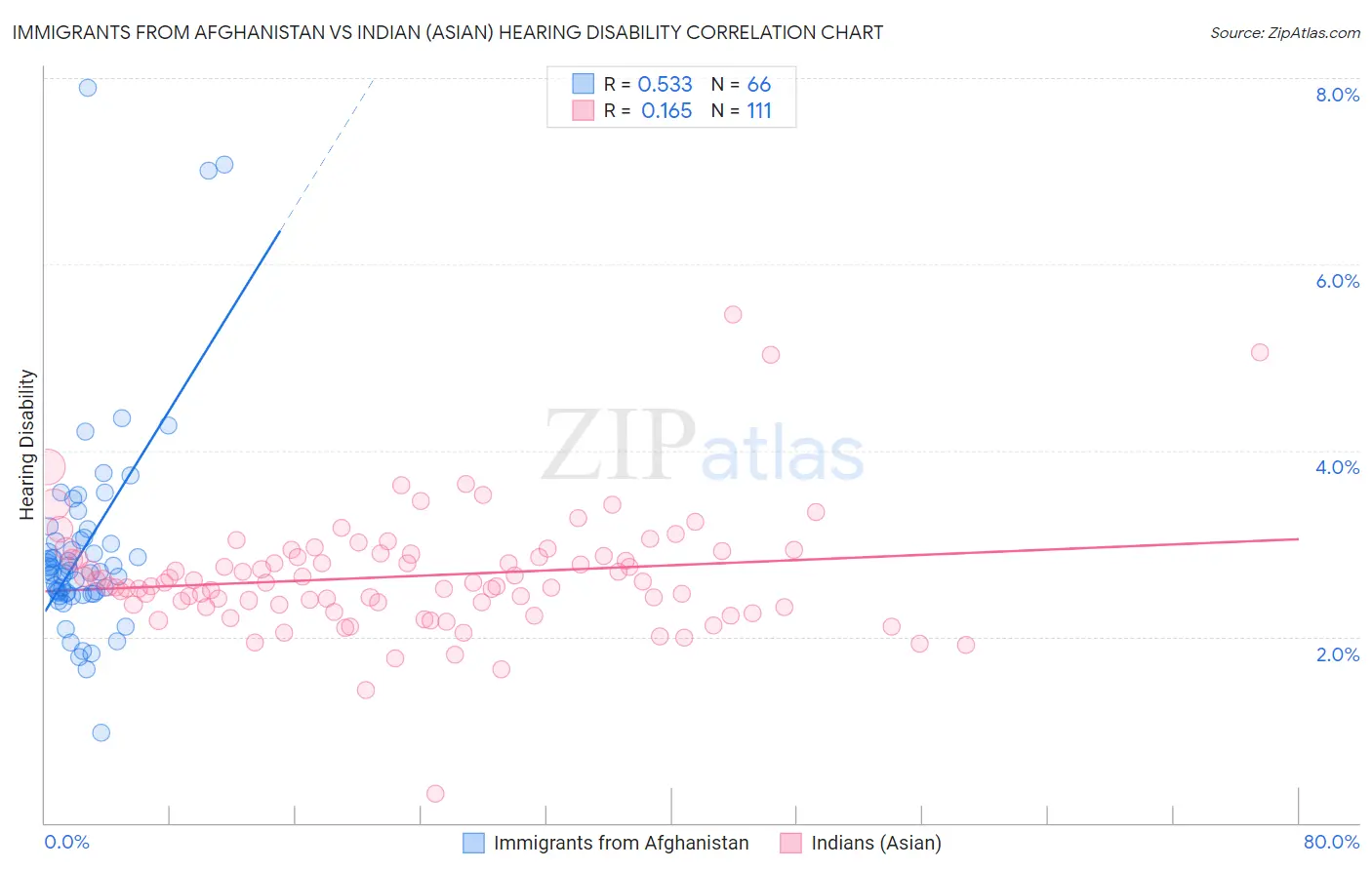 Immigrants from Afghanistan vs Indian (Asian) Hearing Disability