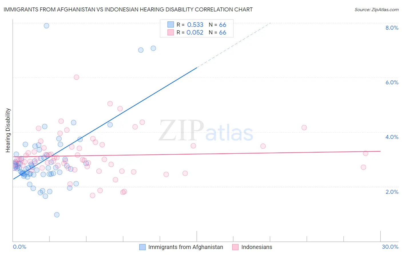Immigrants from Afghanistan vs Indonesian Hearing Disability