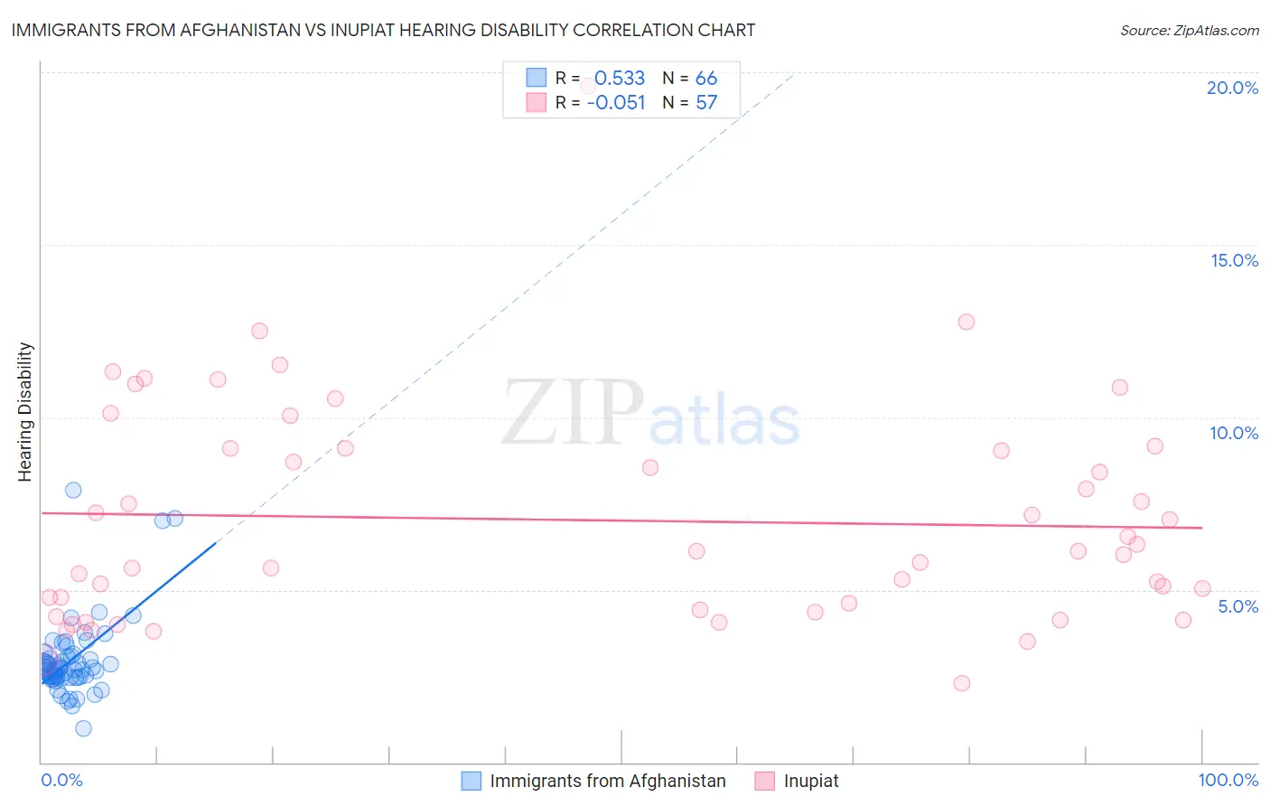Immigrants from Afghanistan vs Inupiat Hearing Disability