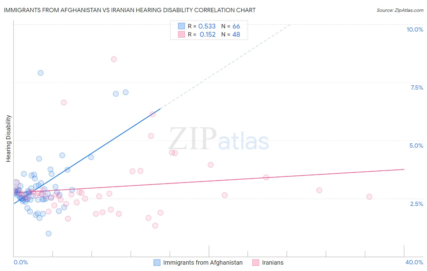 Immigrants from Afghanistan vs Iranian Hearing Disability