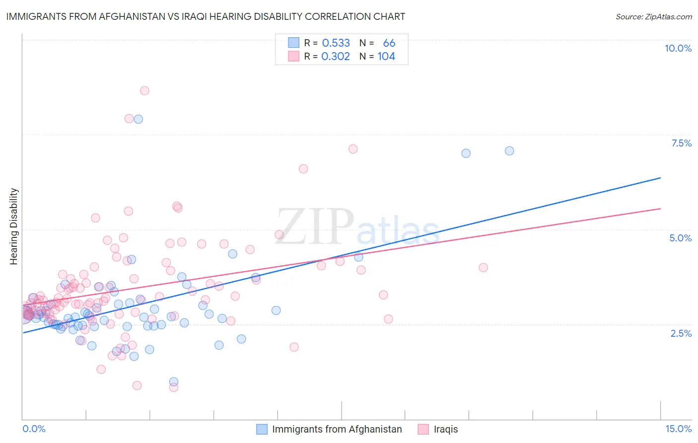 Immigrants from Afghanistan vs Iraqi Hearing Disability