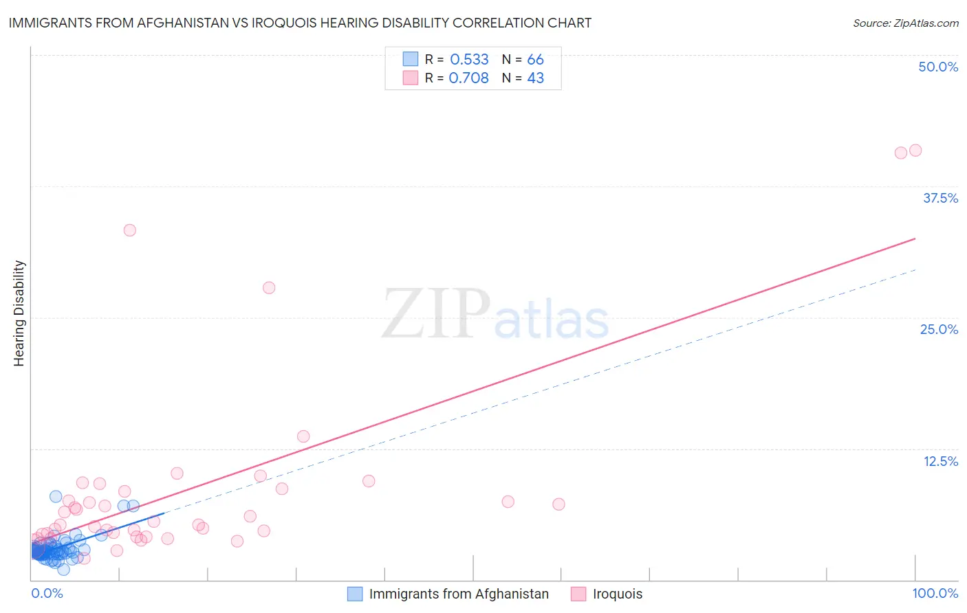 Immigrants from Afghanistan vs Iroquois Hearing Disability