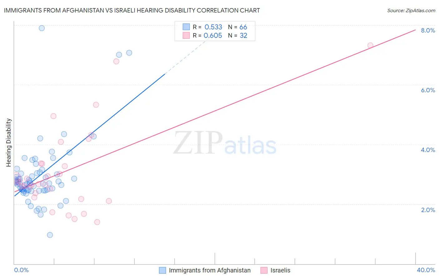 Immigrants from Afghanistan vs Israeli Hearing Disability