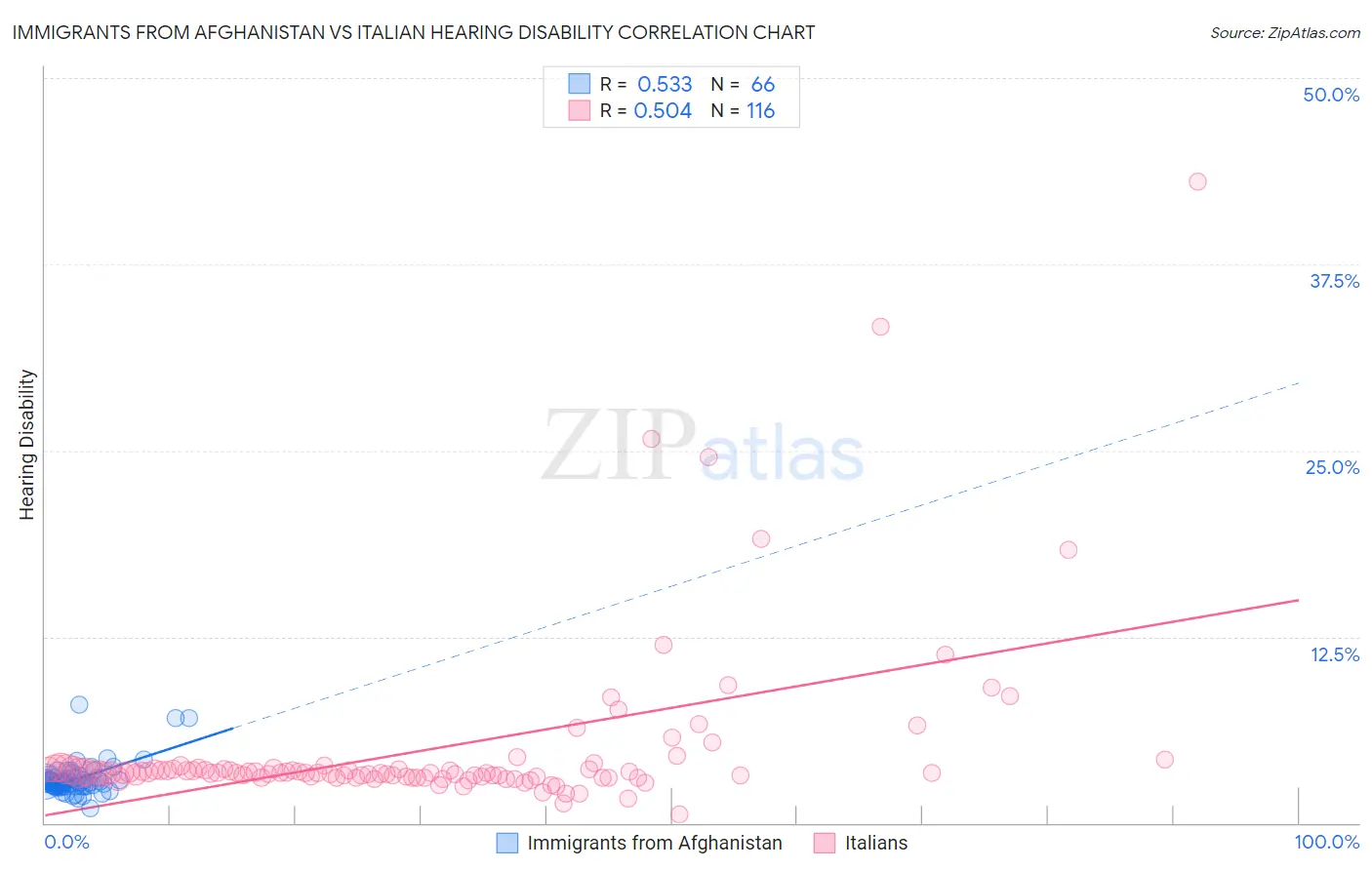 Immigrants from Afghanistan vs Italian Hearing Disability