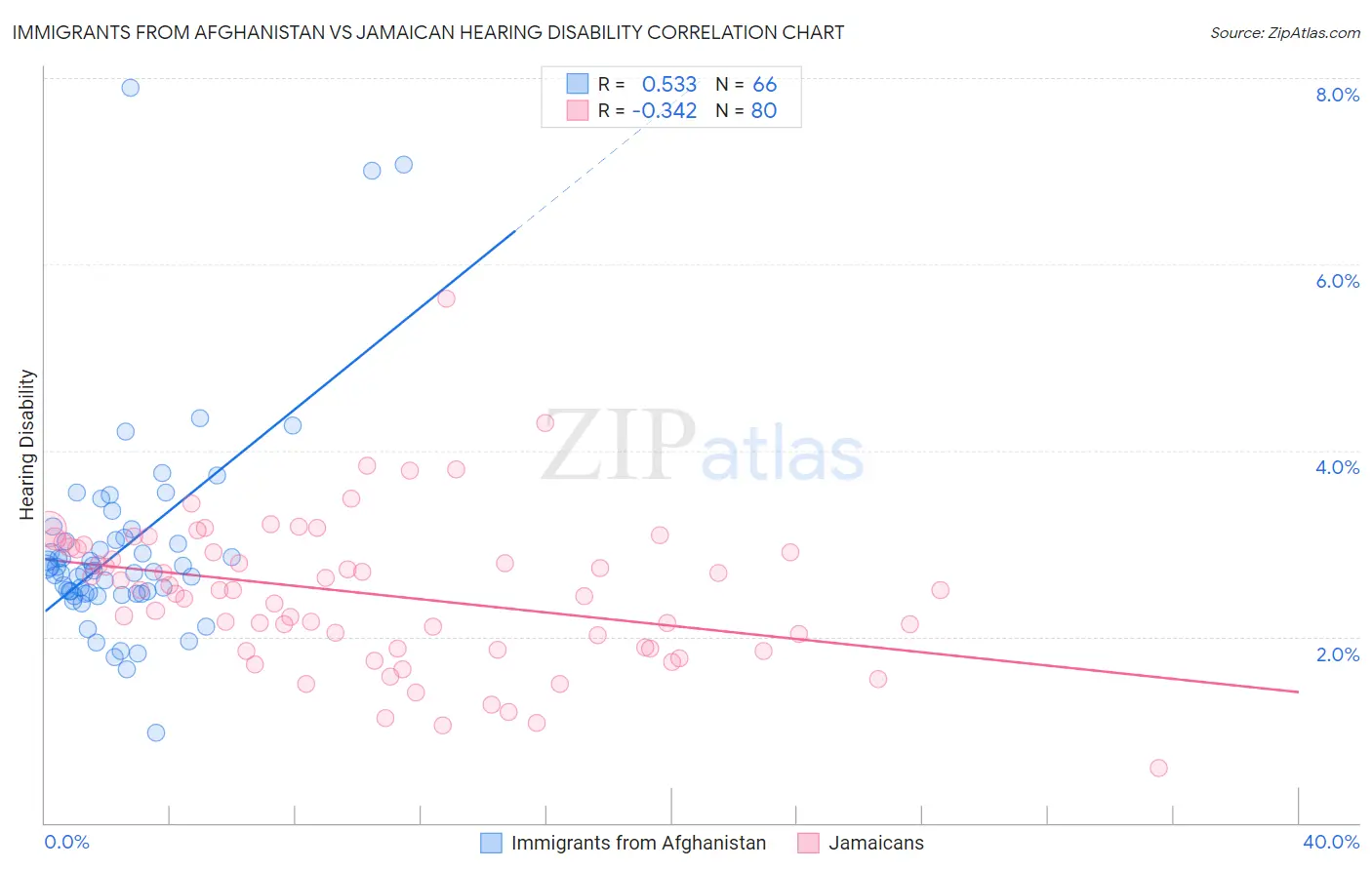 Immigrants from Afghanistan vs Jamaican Hearing Disability