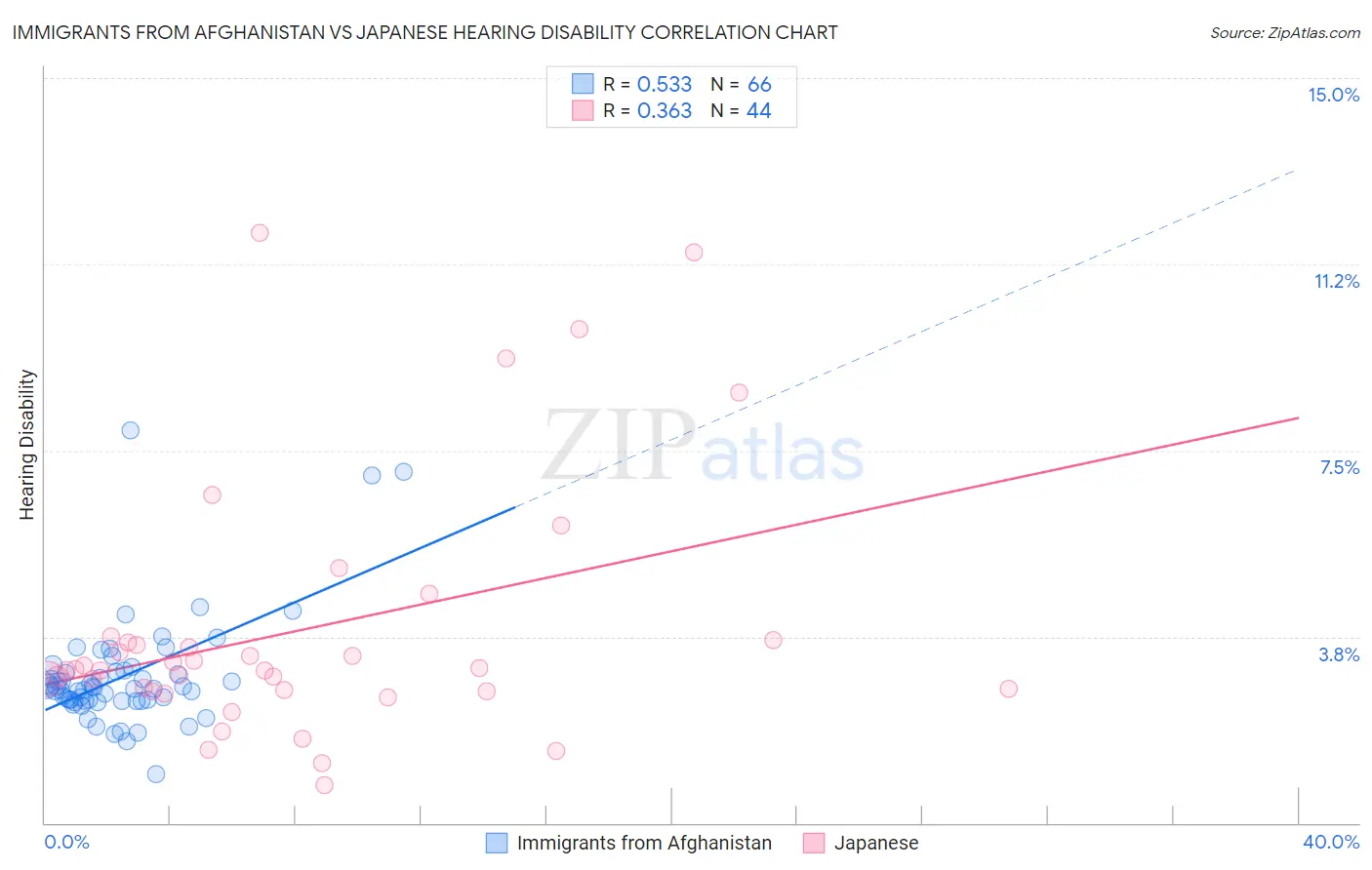 Immigrants from Afghanistan vs Japanese Hearing Disability
