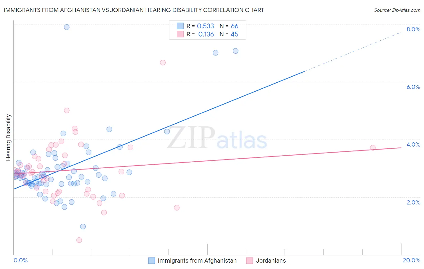 Immigrants from Afghanistan vs Jordanian Hearing Disability