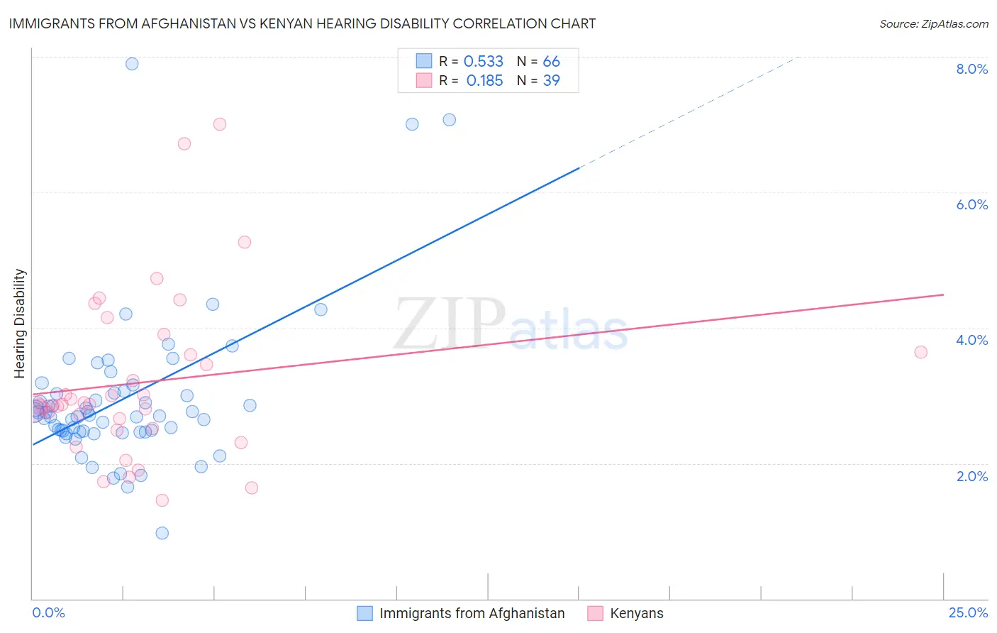 Immigrants from Afghanistan vs Kenyan Hearing Disability