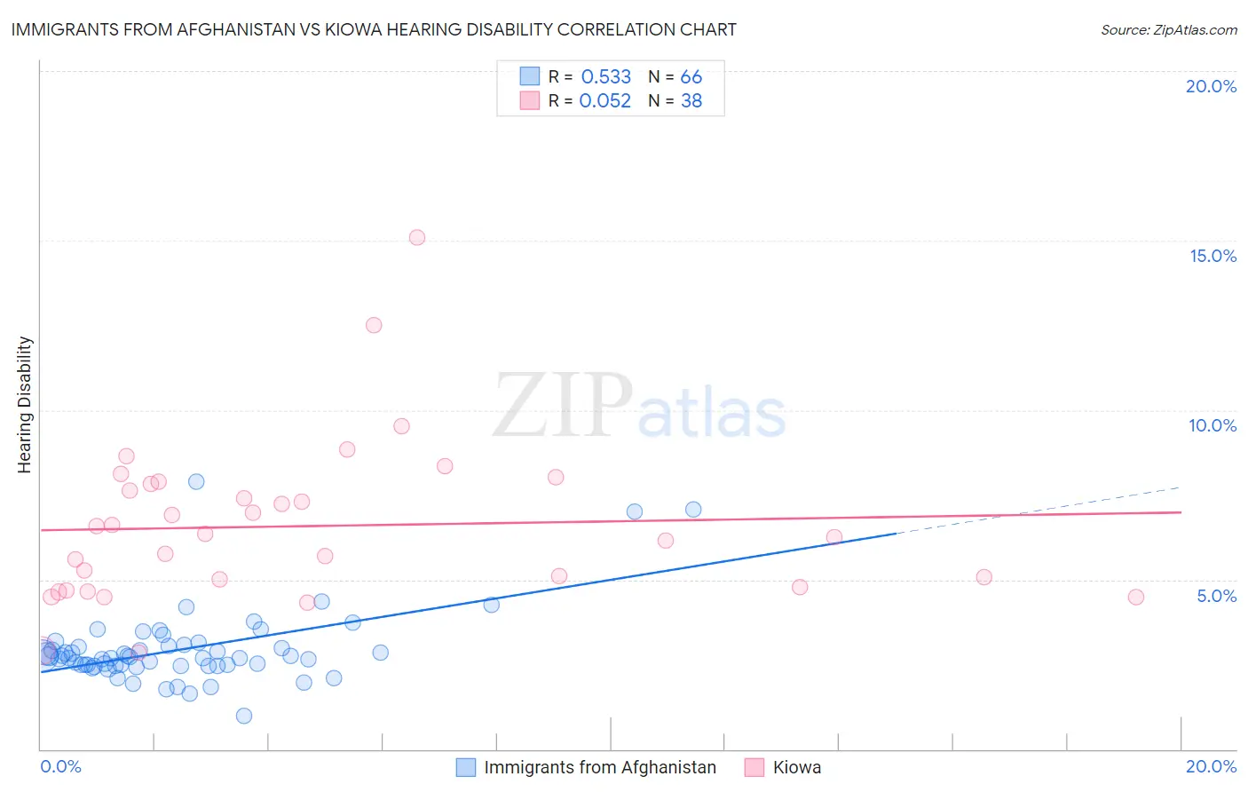 Immigrants from Afghanistan vs Kiowa Hearing Disability