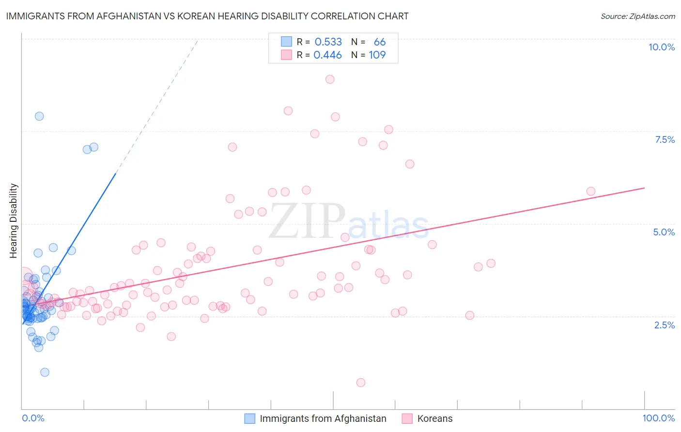 Immigrants from Afghanistan vs Korean Hearing Disability