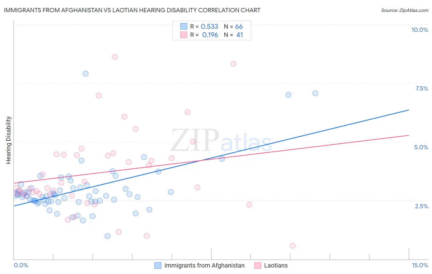 Immigrants from Afghanistan vs Laotian Hearing Disability