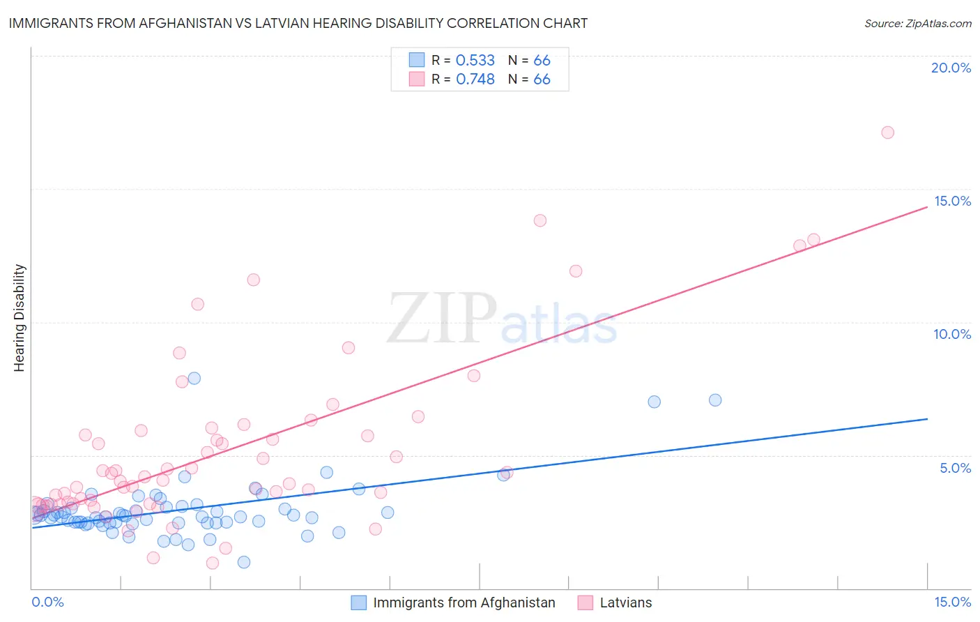 Immigrants from Afghanistan vs Latvian Hearing Disability