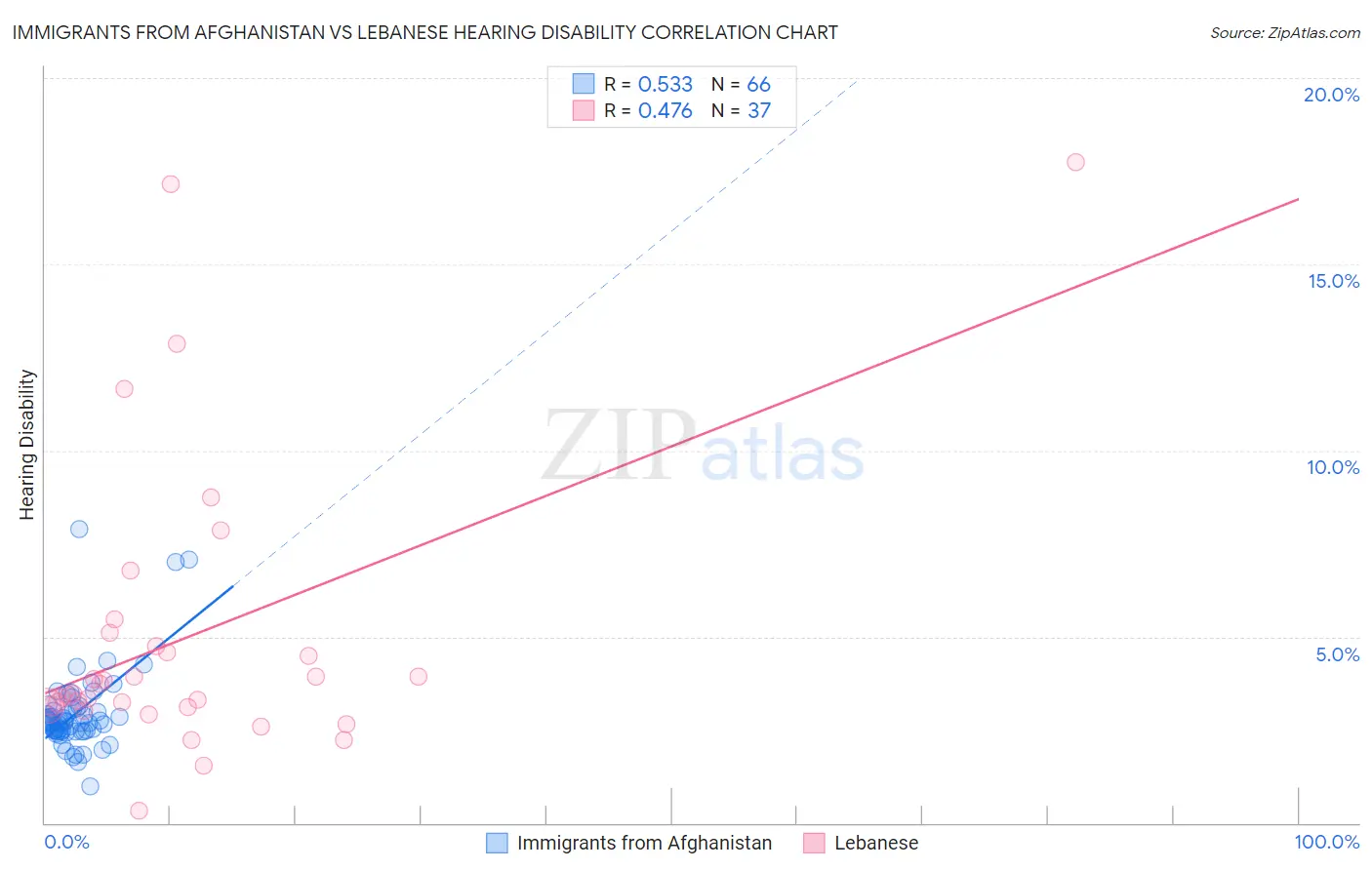 Immigrants from Afghanistan vs Lebanese Hearing Disability