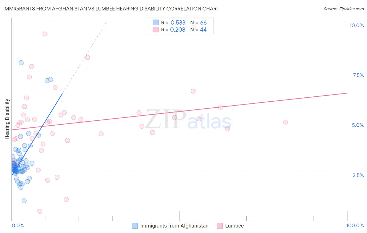 Immigrants from Afghanistan vs Lumbee Hearing Disability