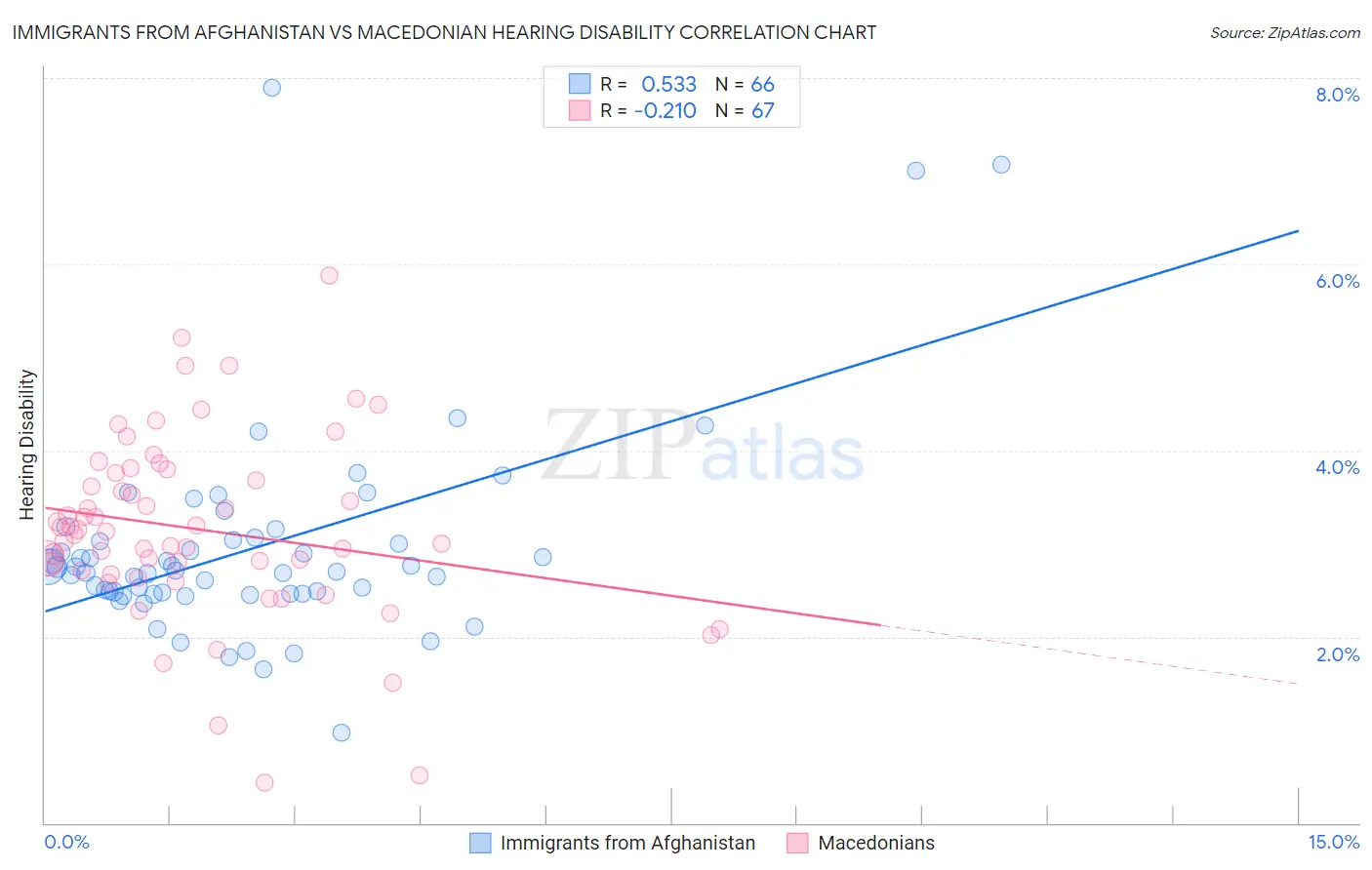 Immigrants from Afghanistan vs Macedonian Hearing Disability