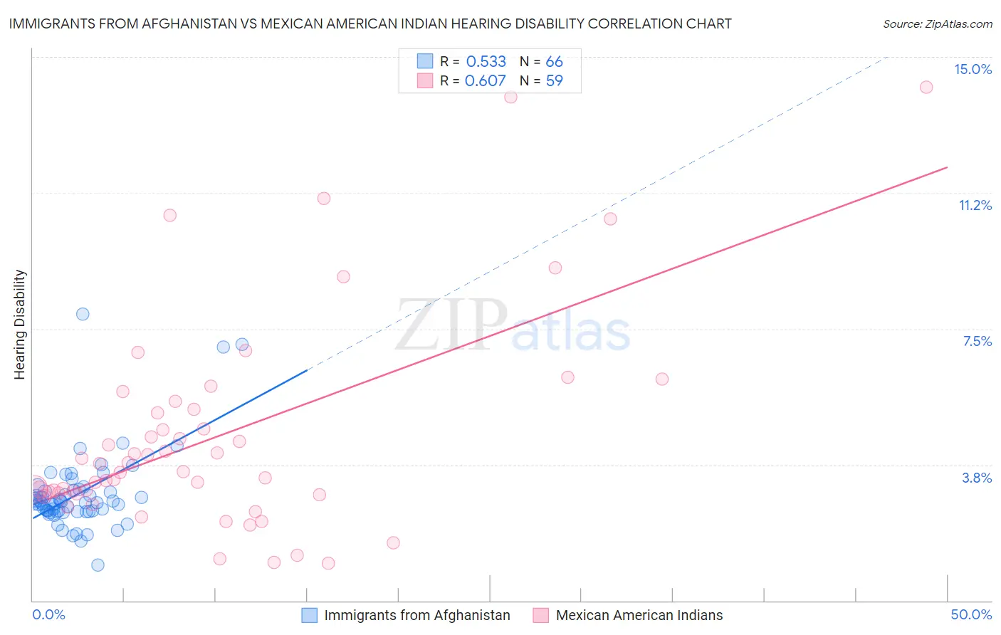 Immigrants from Afghanistan vs Mexican American Indian Hearing Disability