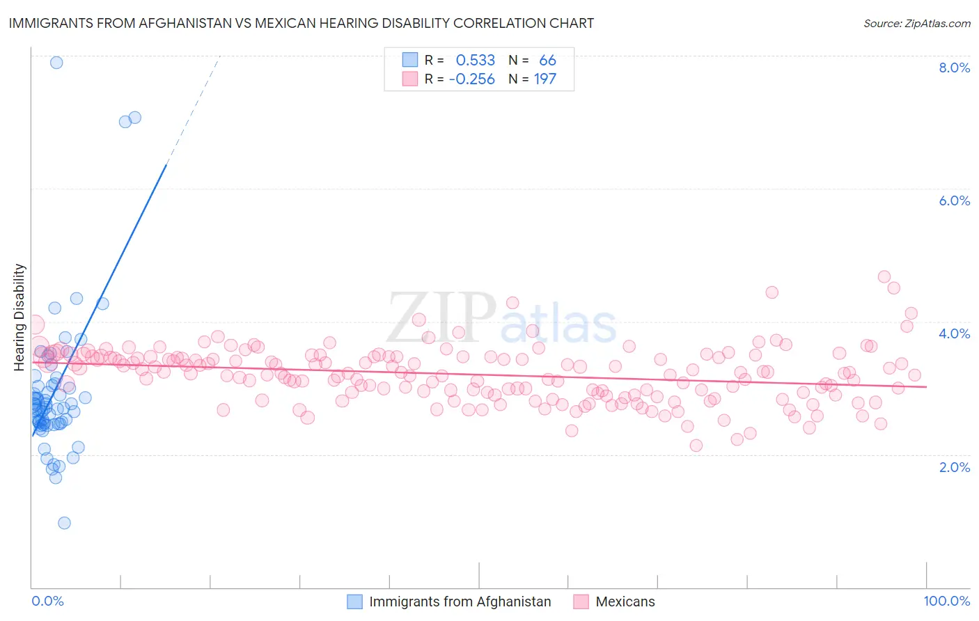 Immigrants from Afghanistan vs Mexican Hearing Disability