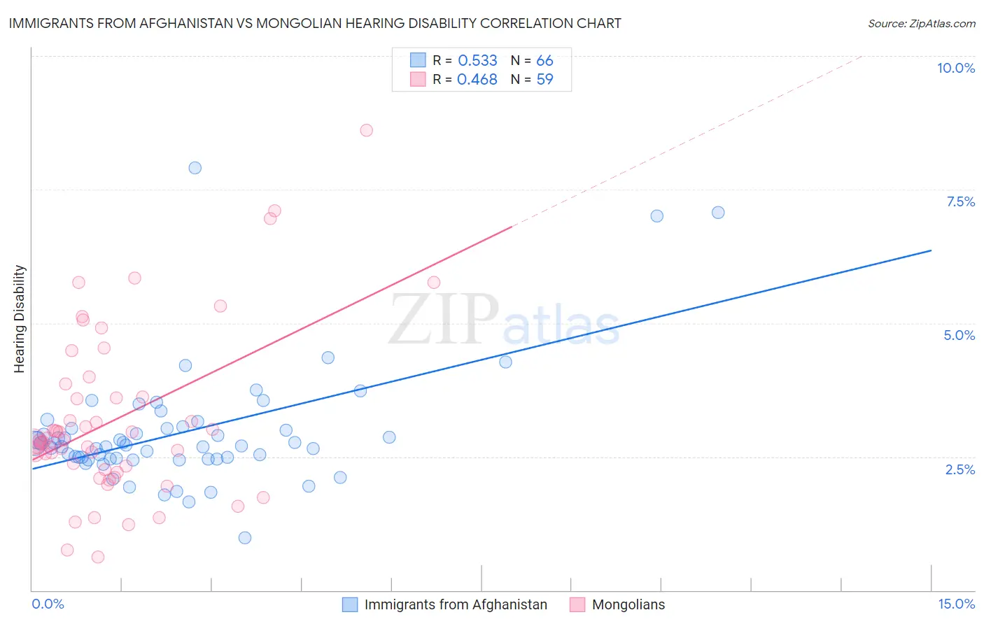 Immigrants from Afghanistan vs Mongolian Hearing Disability