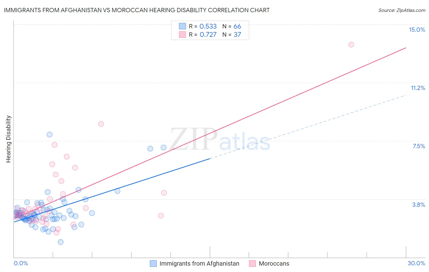 Immigrants from Afghanistan vs Moroccan Hearing Disability