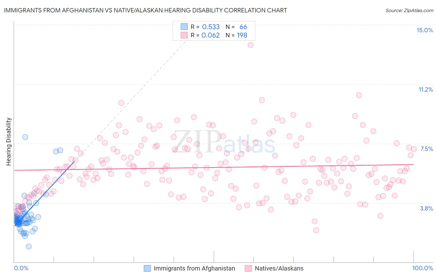 Immigrants from Afghanistan vs Native/Alaskan Hearing Disability