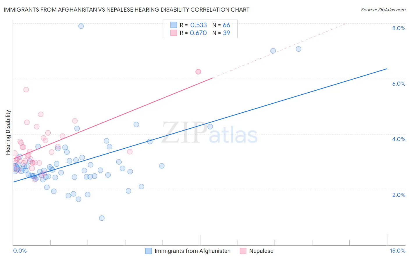 Immigrants from Afghanistan vs Nepalese Hearing Disability