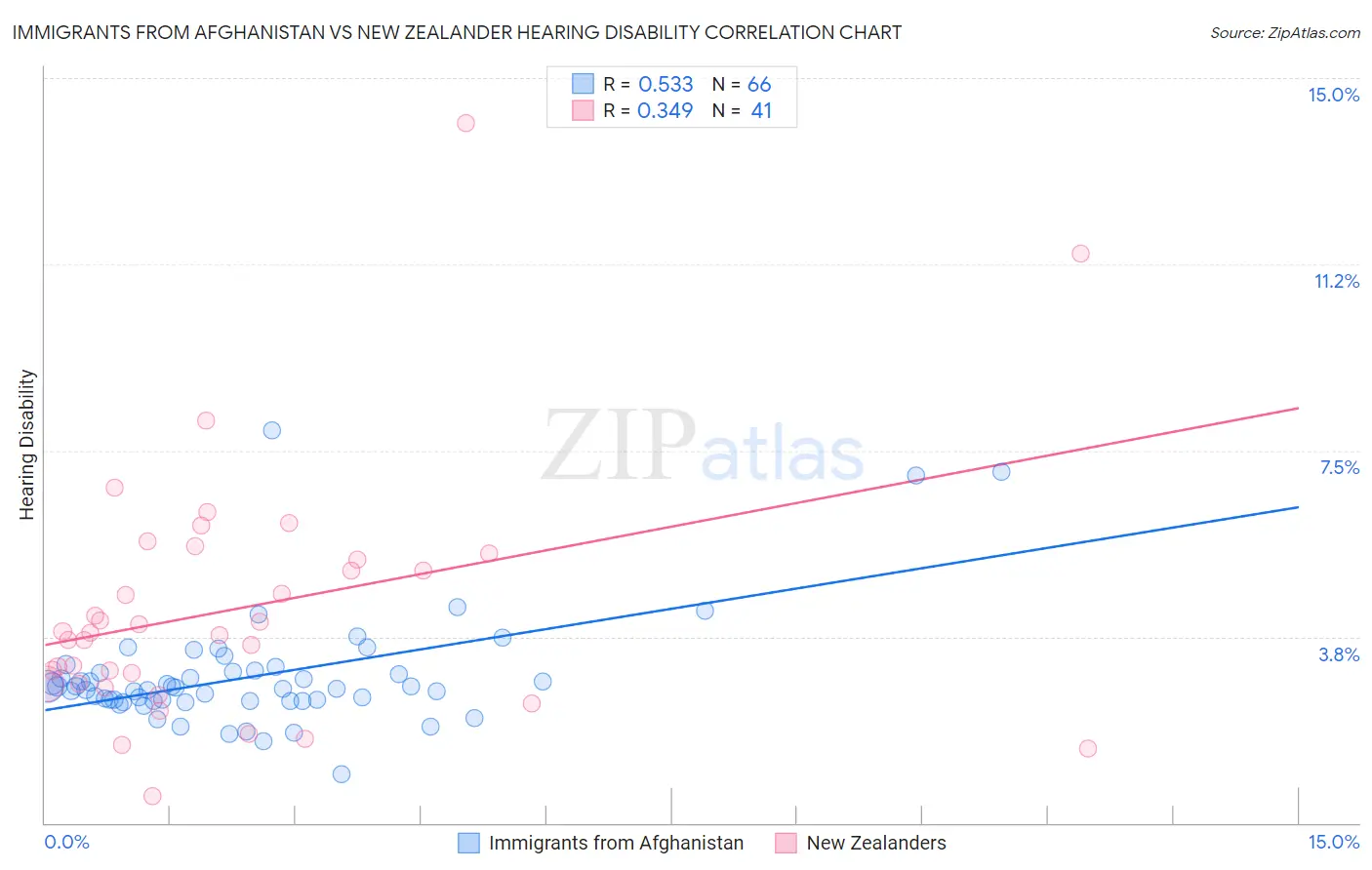 Immigrants from Afghanistan vs New Zealander Hearing Disability