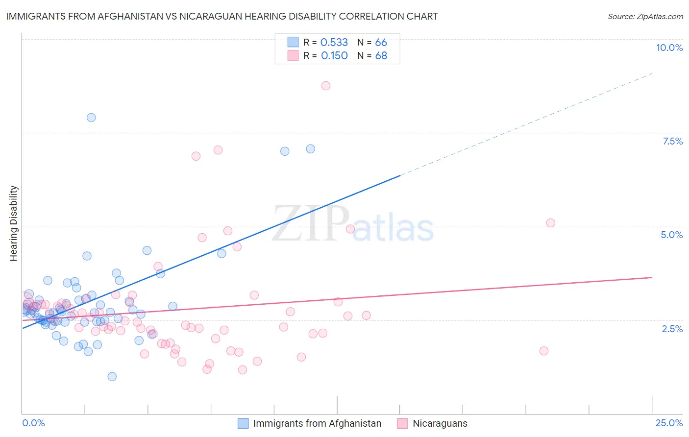 Immigrants from Afghanistan vs Nicaraguan Hearing Disability