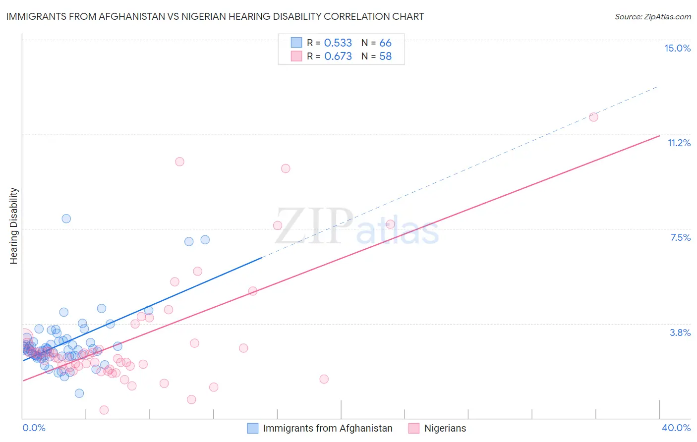 Immigrants from Afghanistan vs Nigerian Hearing Disability