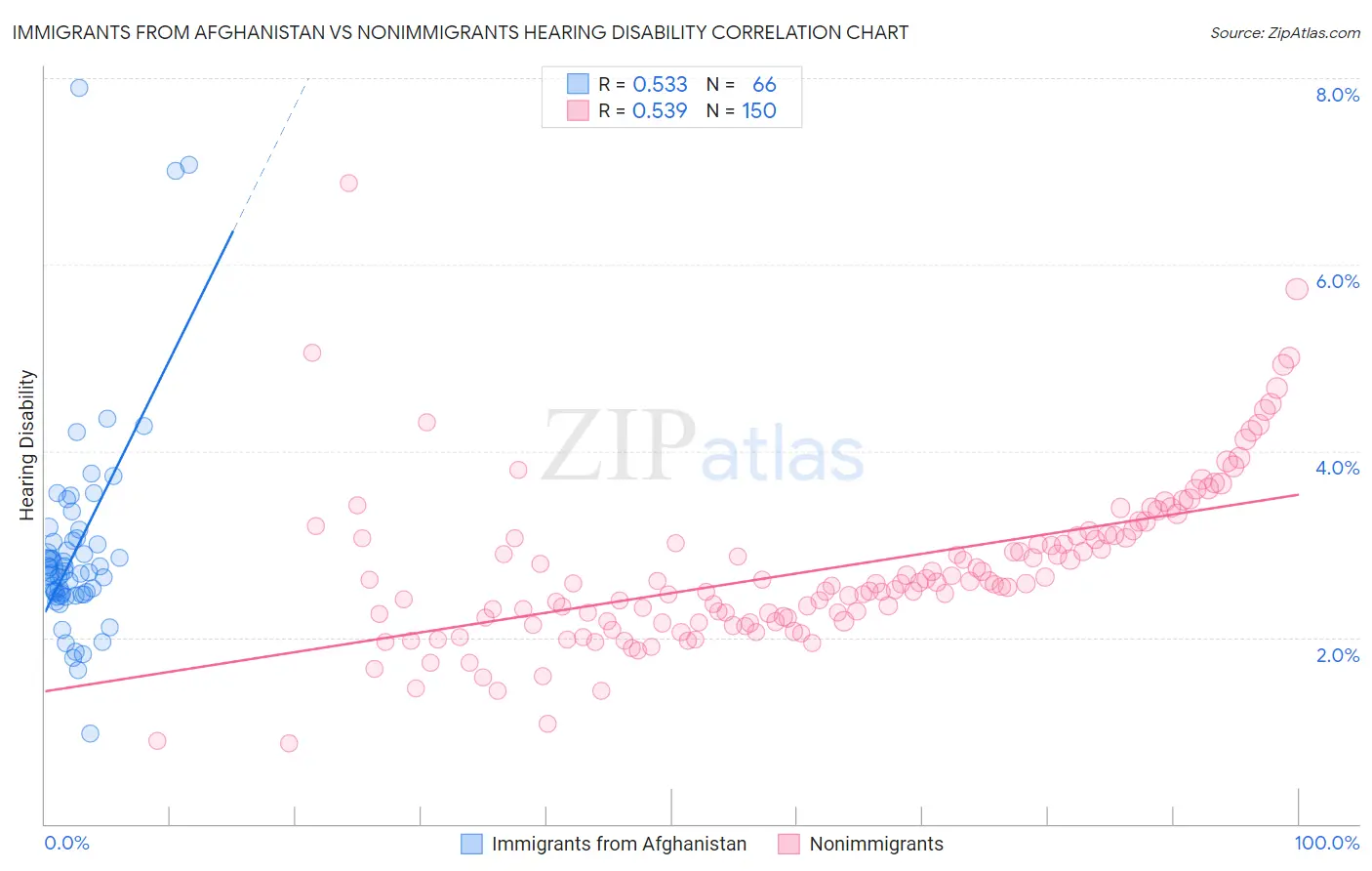 Immigrants from Afghanistan vs Nonimmigrants Hearing Disability