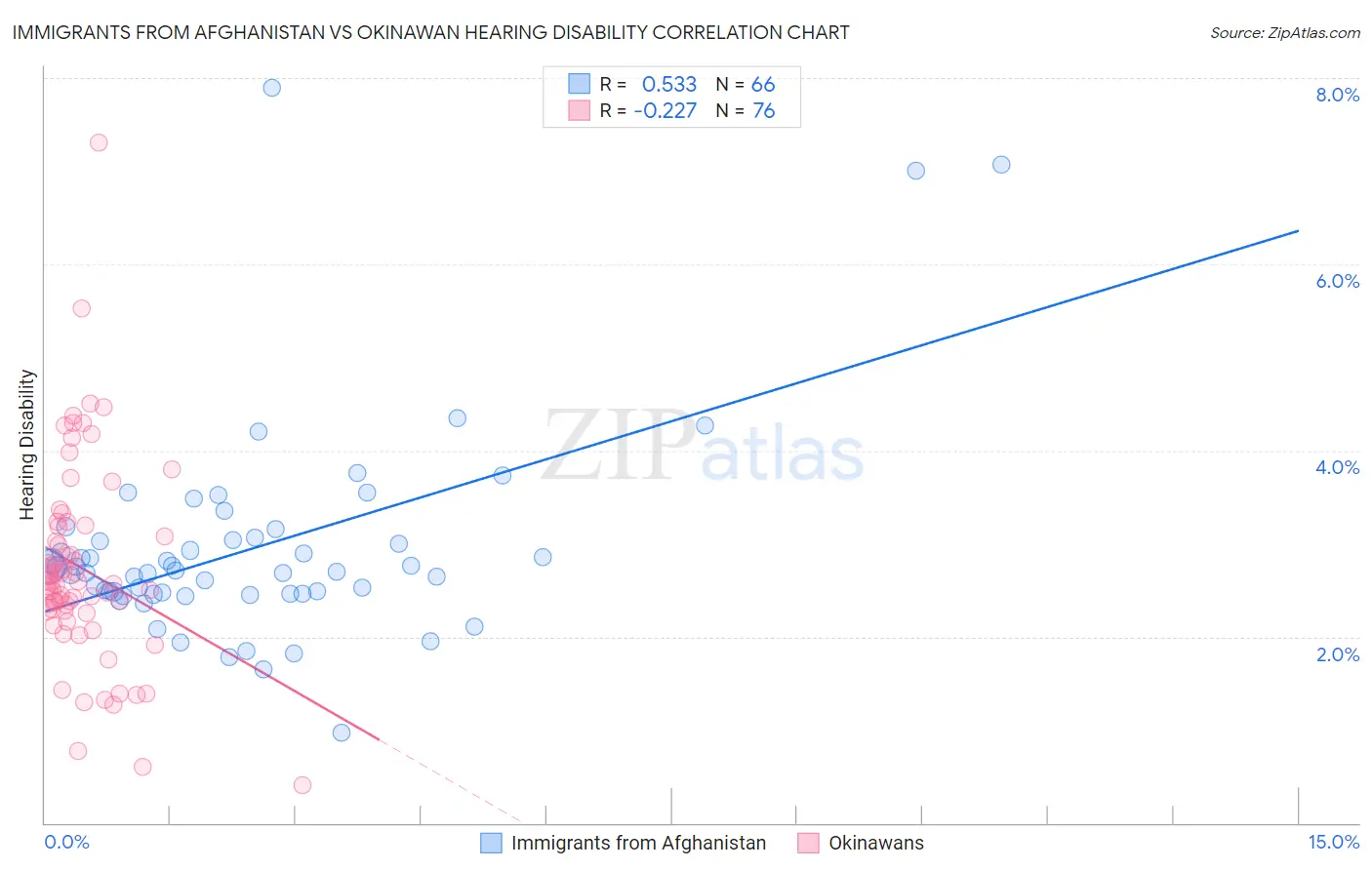 Immigrants from Afghanistan vs Okinawan Hearing Disability