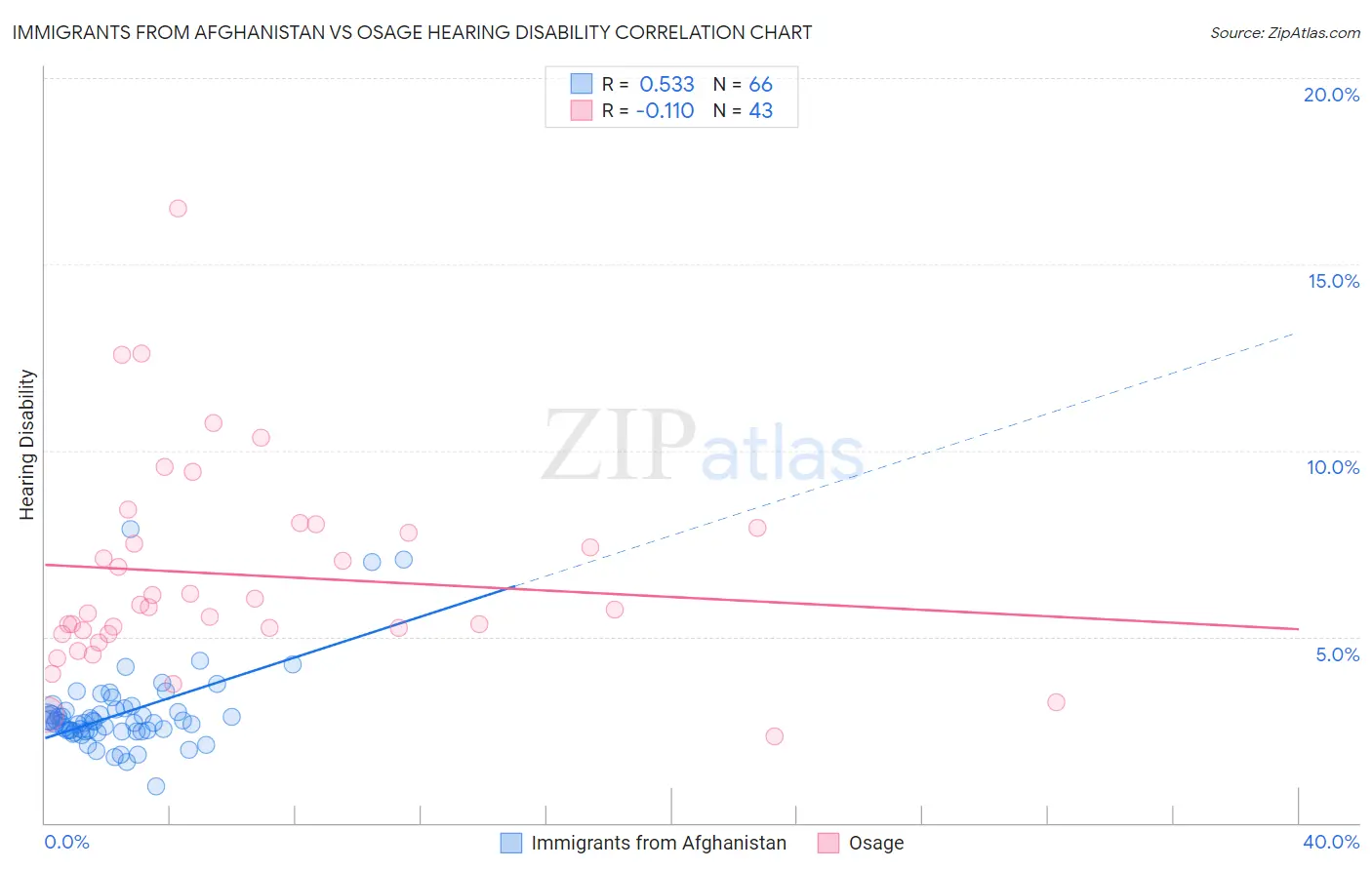 Immigrants from Afghanistan vs Osage Hearing Disability