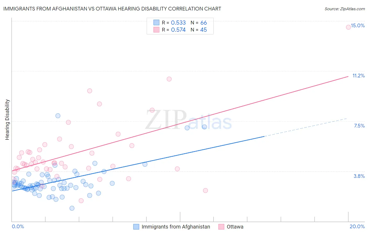 Immigrants from Afghanistan vs Ottawa Hearing Disability