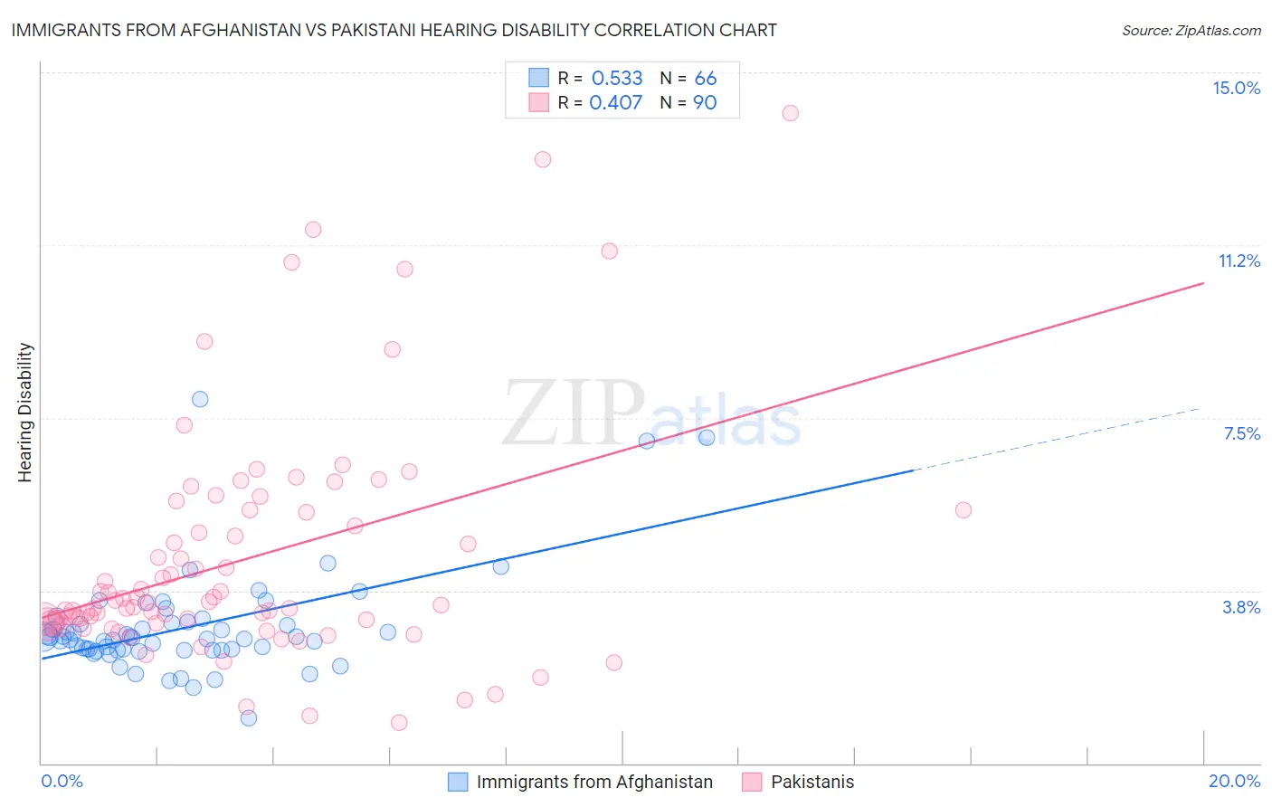 Immigrants from Afghanistan vs Pakistani Hearing Disability