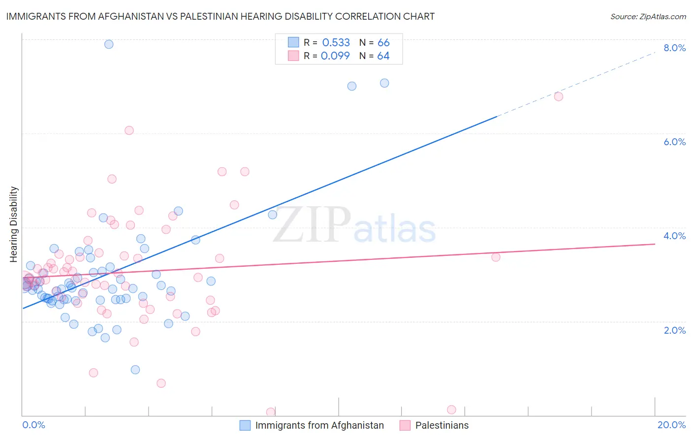 Immigrants from Afghanistan vs Palestinian Hearing Disability