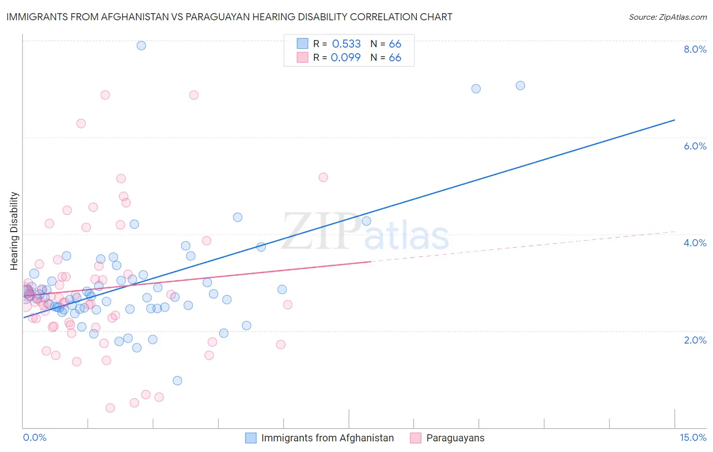 Immigrants from Afghanistan vs Paraguayan Hearing Disability