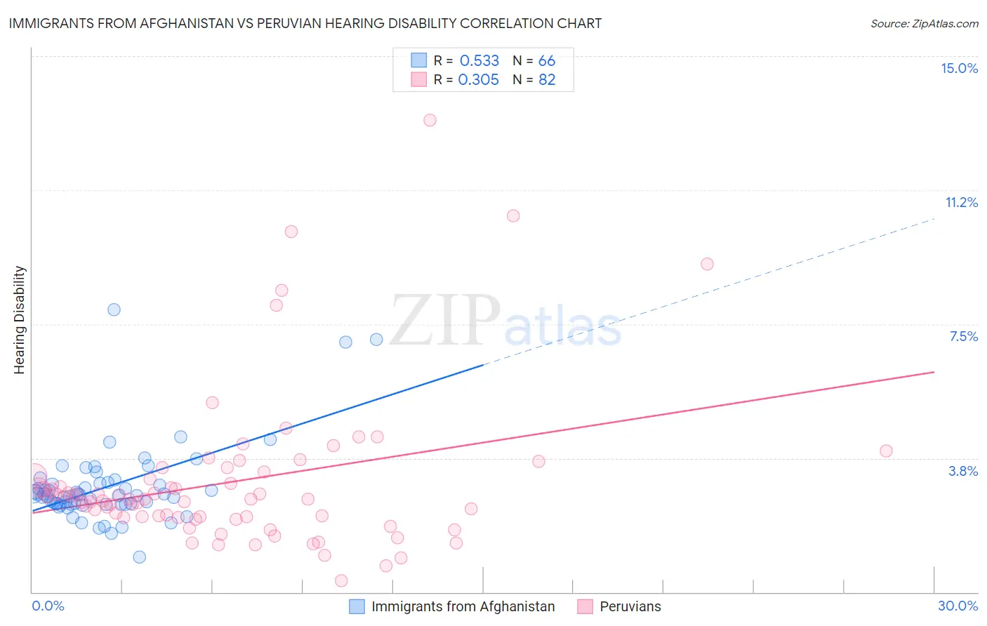 Immigrants from Afghanistan vs Peruvian Hearing Disability