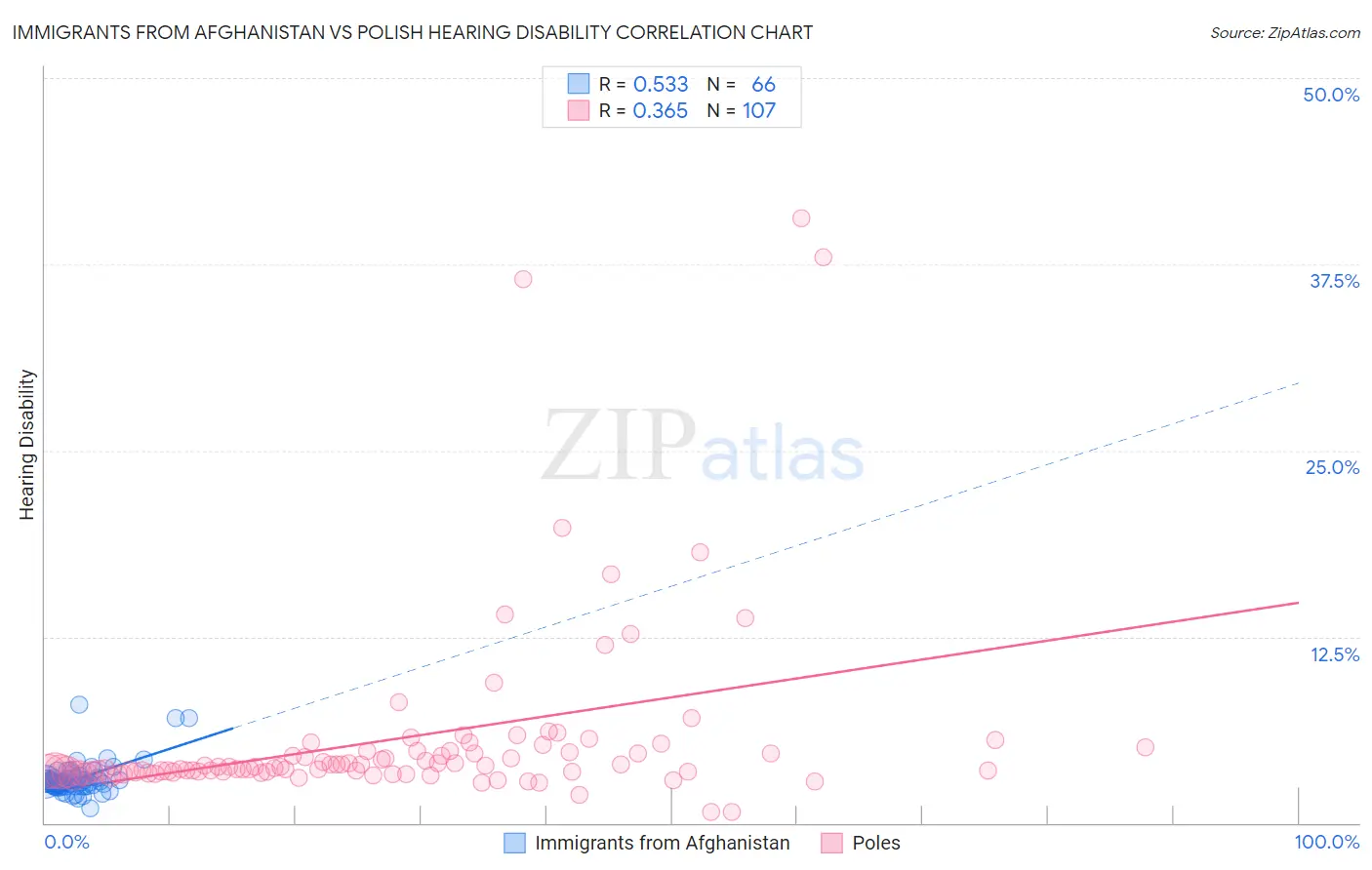 Immigrants from Afghanistan vs Polish Hearing Disability