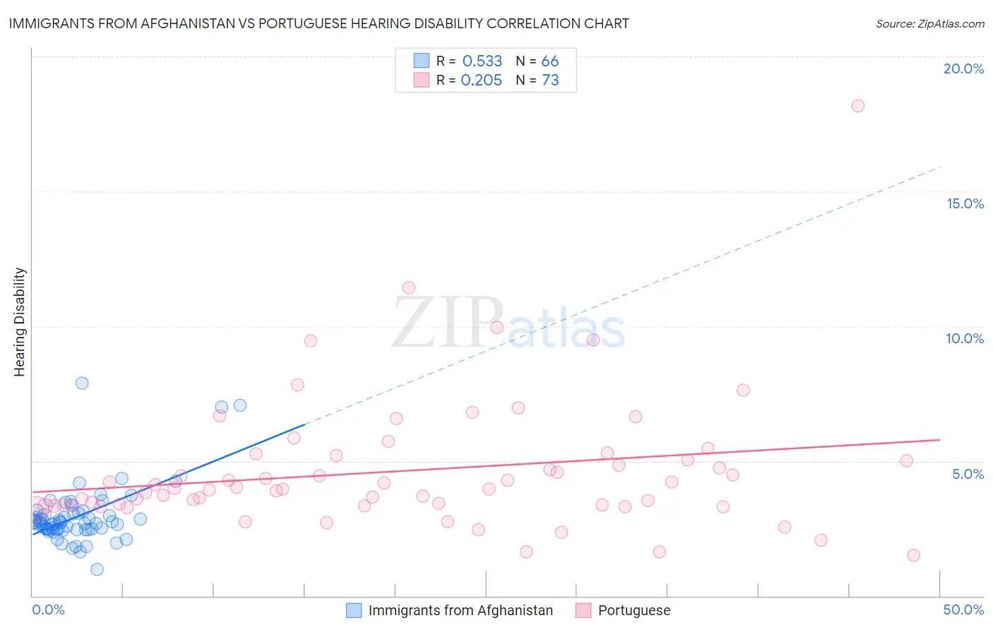 Immigrants from Afghanistan vs Portuguese Hearing Disability