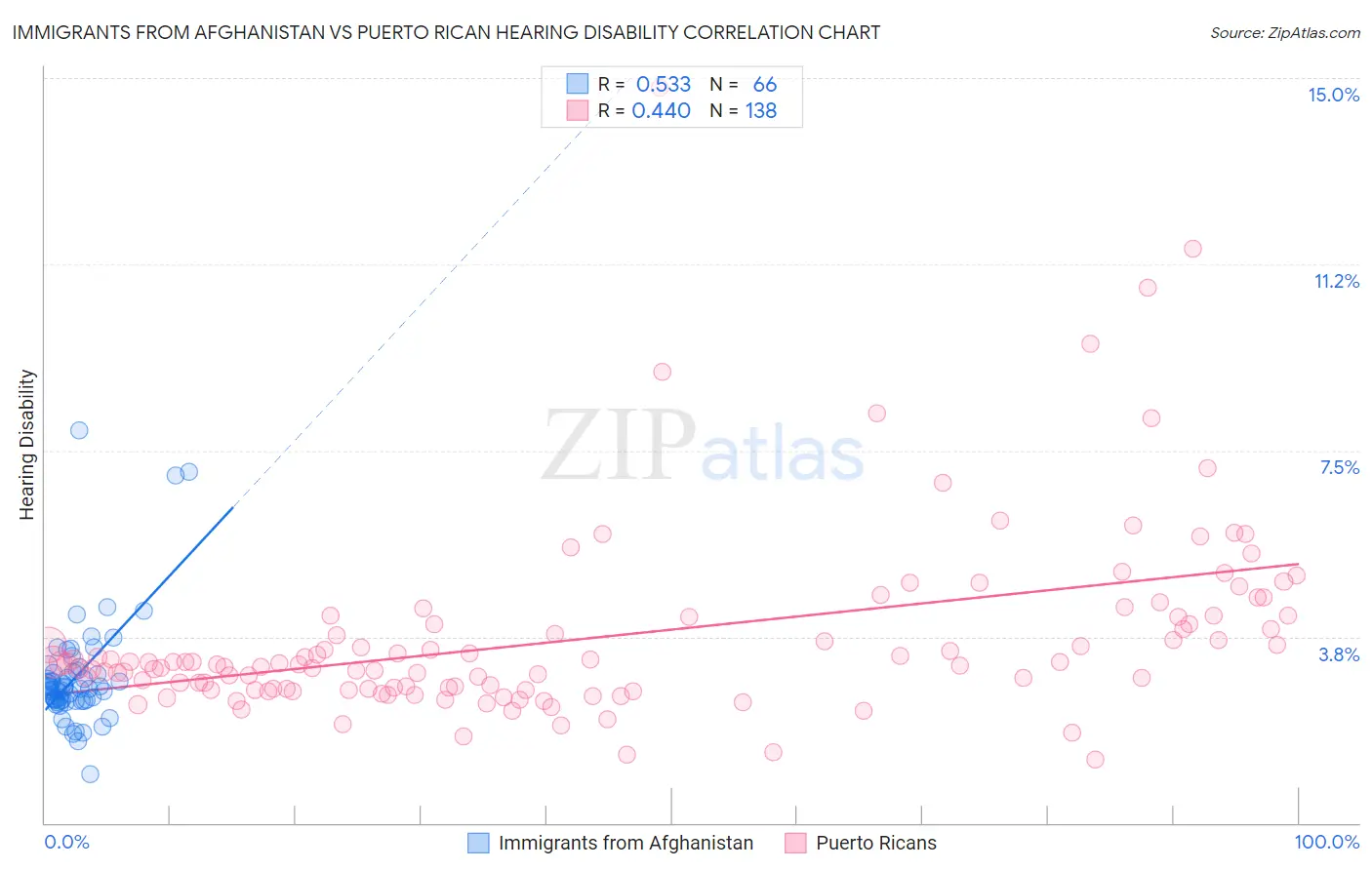 Immigrants from Afghanistan vs Puerto Rican Hearing Disability