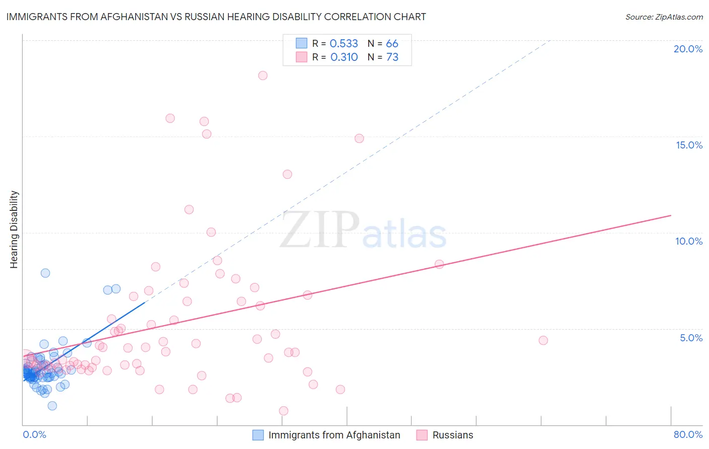 Immigrants from Afghanistan vs Russian Hearing Disability