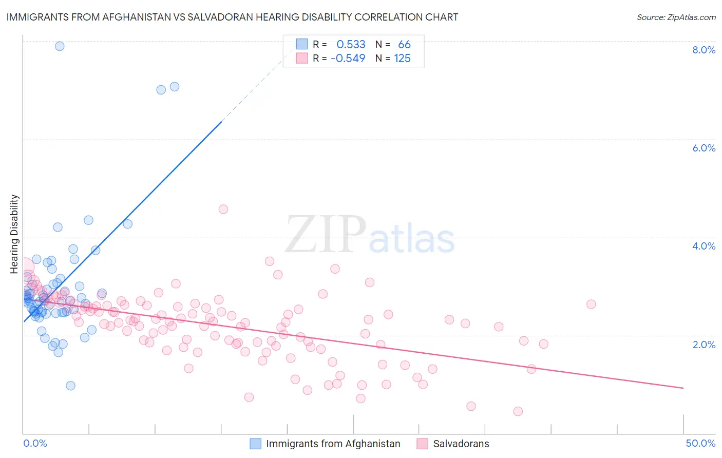 Immigrants from Afghanistan vs Salvadoran Hearing Disability