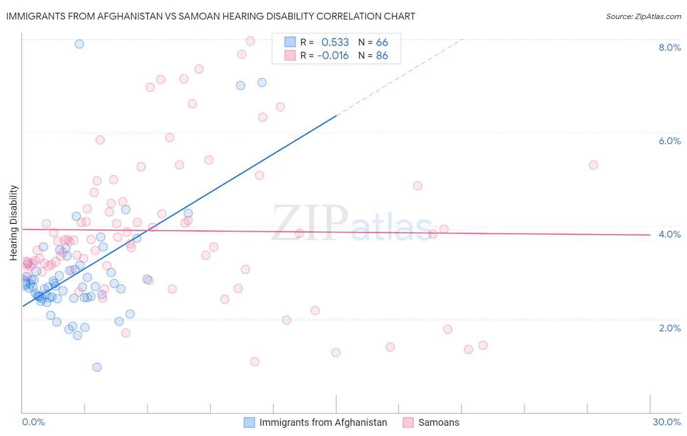 Immigrants from Afghanistan vs Samoan Hearing Disability