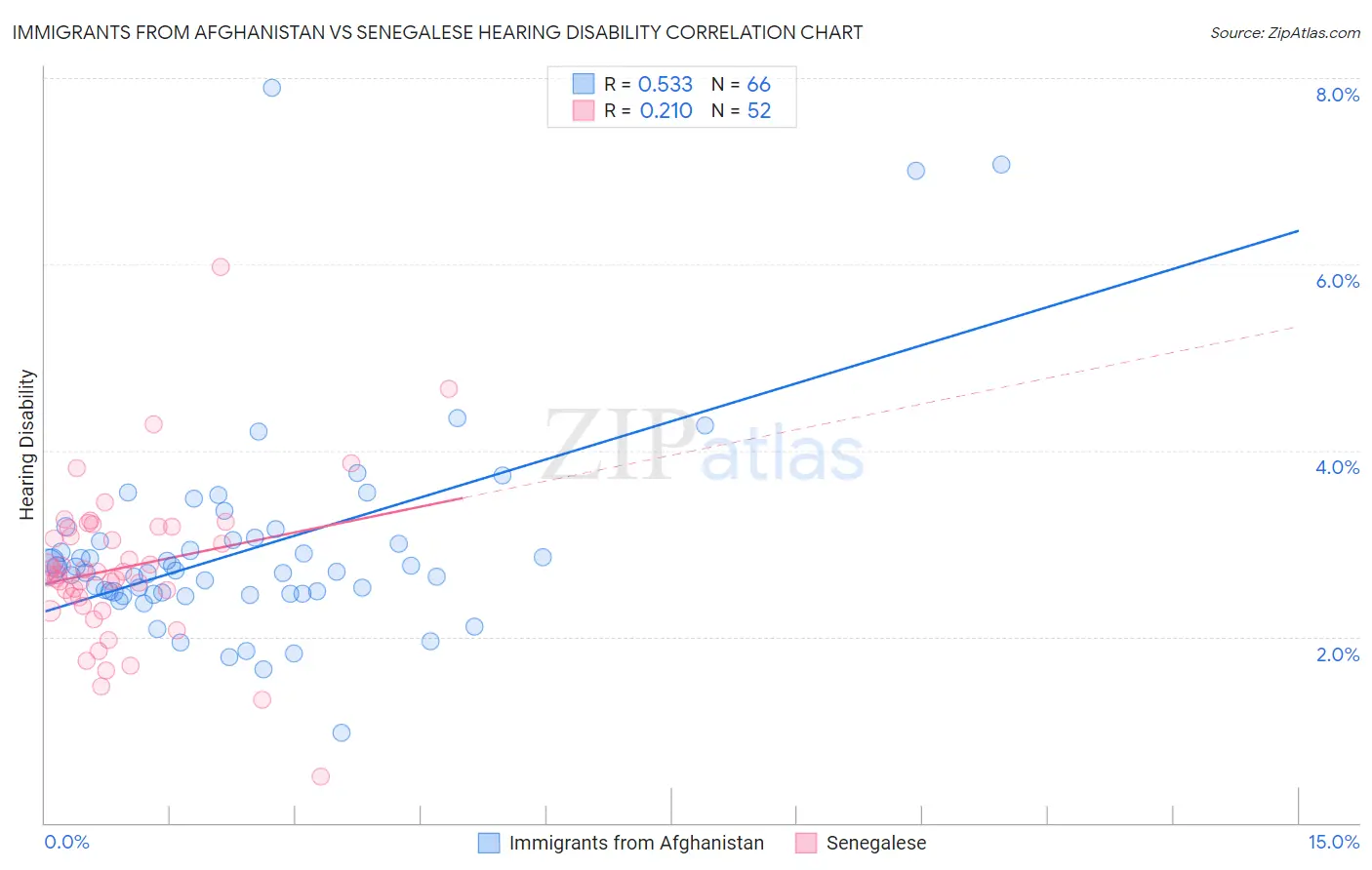 Immigrants from Afghanistan vs Senegalese Hearing Disability