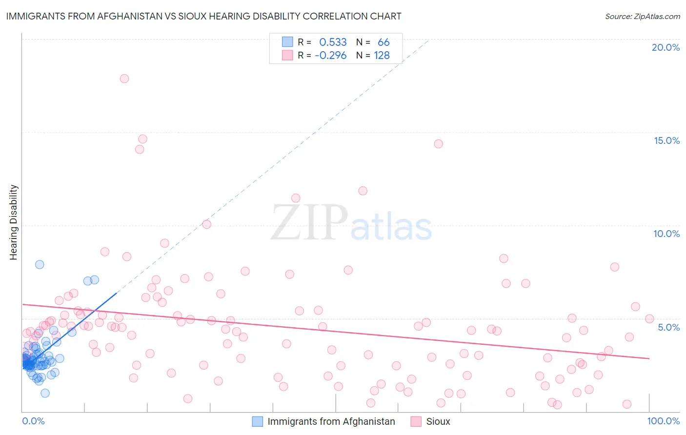 Immigrants from Afghanistan vs Sioux Hearing Disability