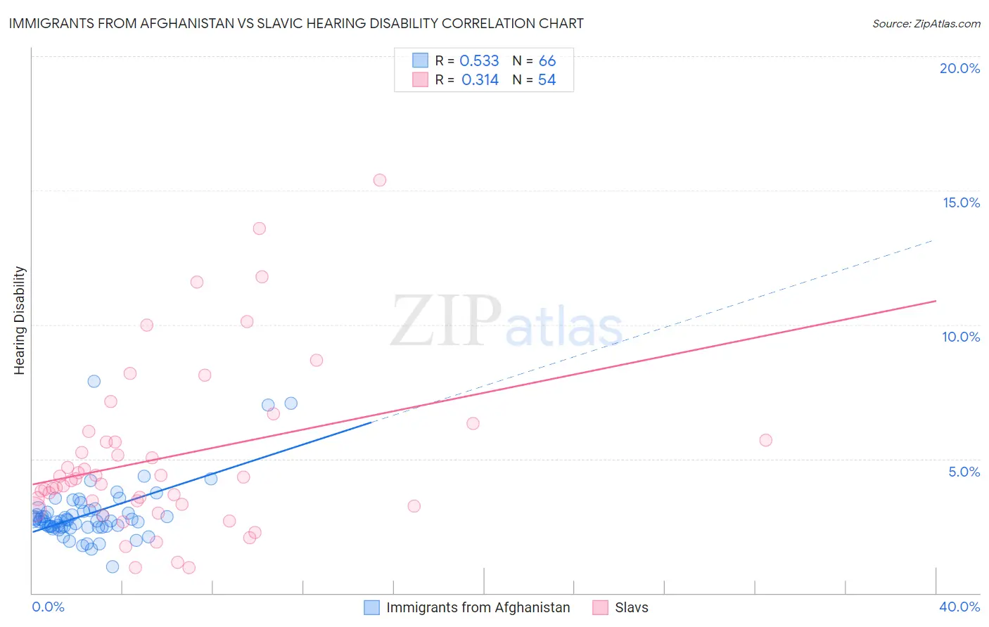 Immigrants from Afghanistan vs Slavic Hearing Disability