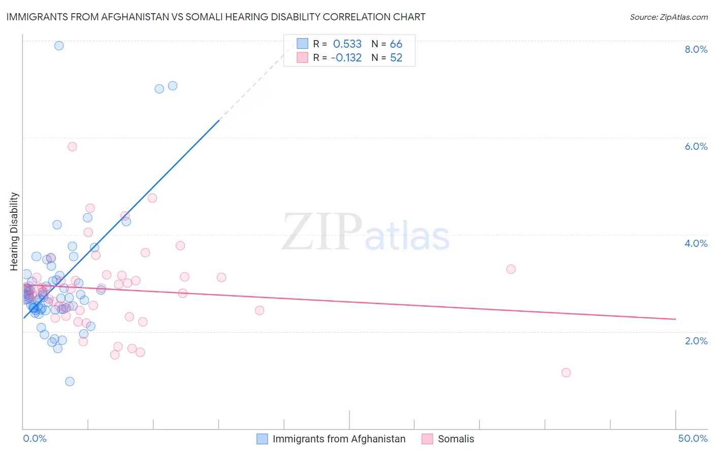 Immigrants from Afghanistan vs Somali Hearing Disability