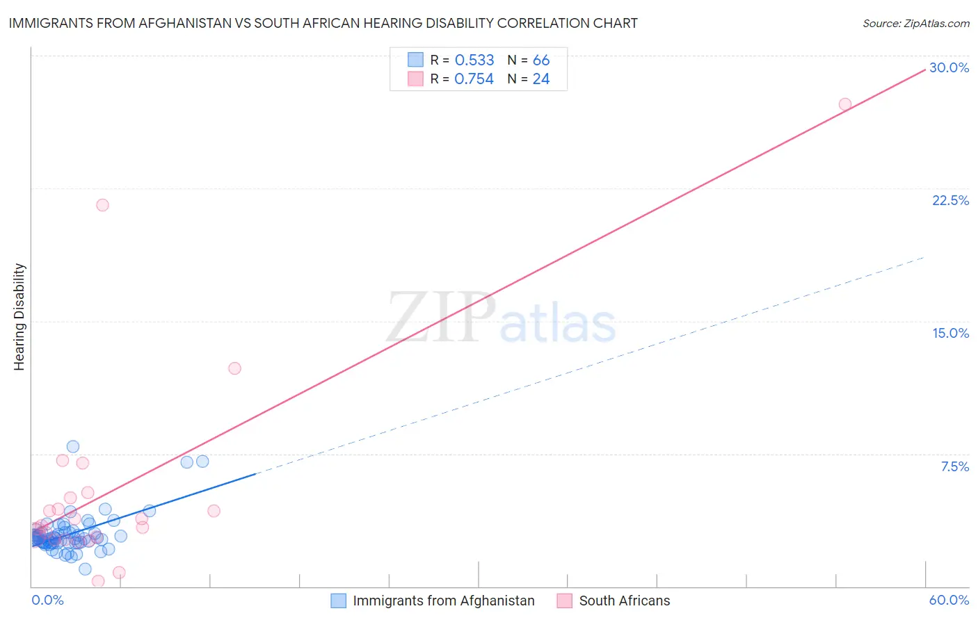 Immigrants from Afghanistan vs South African Hearing Disability