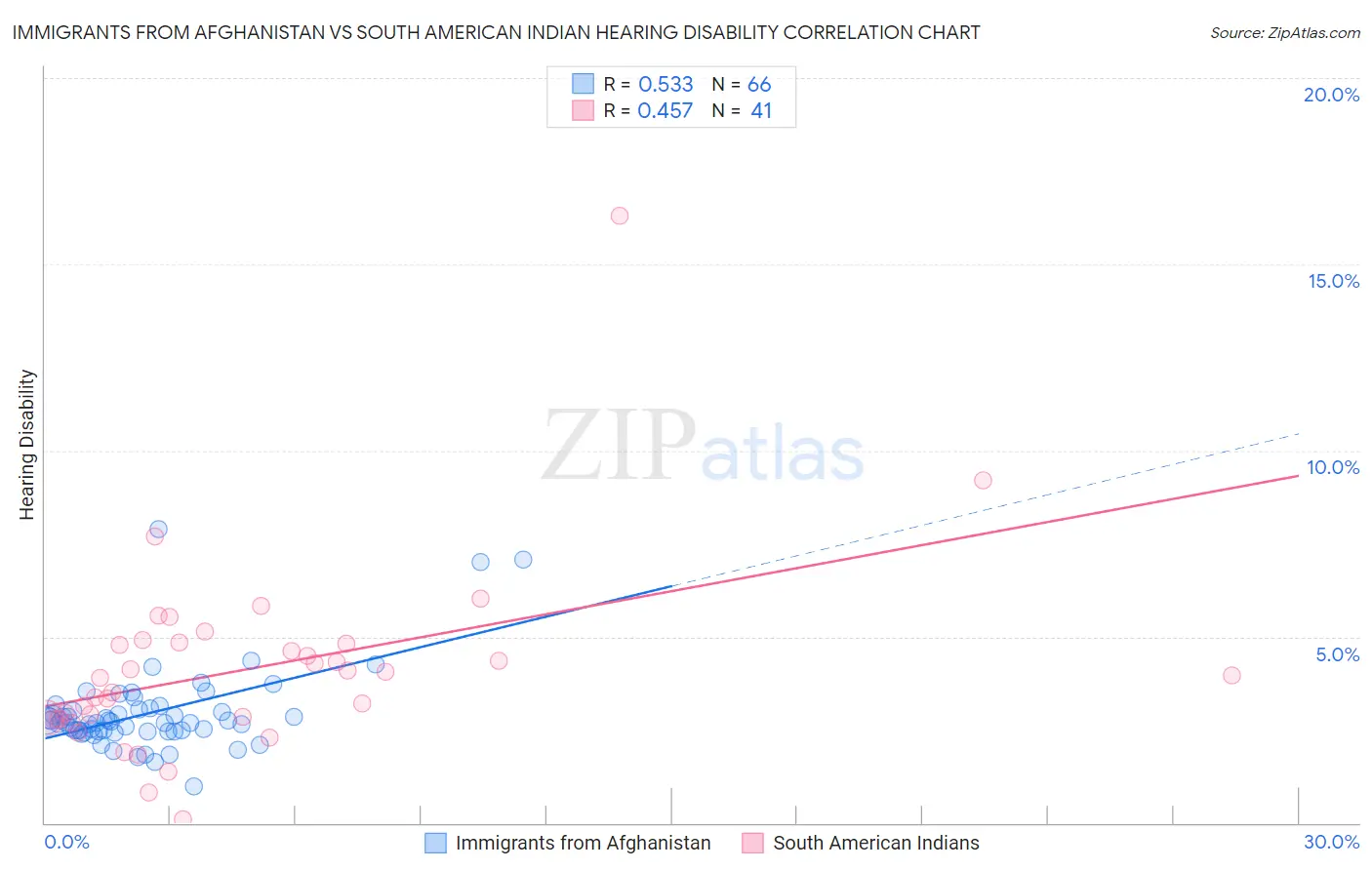 Immigrants from Afghanistan vs South American Indian Hearing Disability